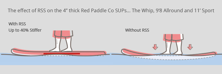 Red Paddle Co RSS